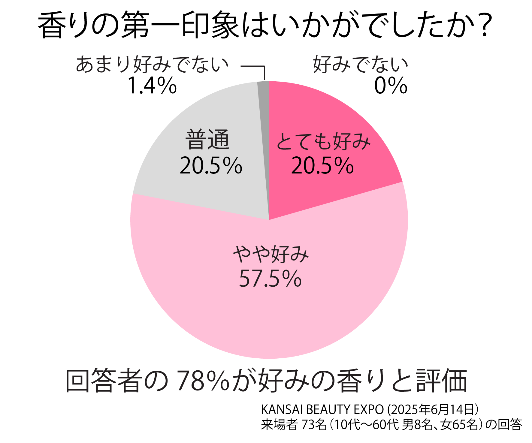 香りのアンケート結果1